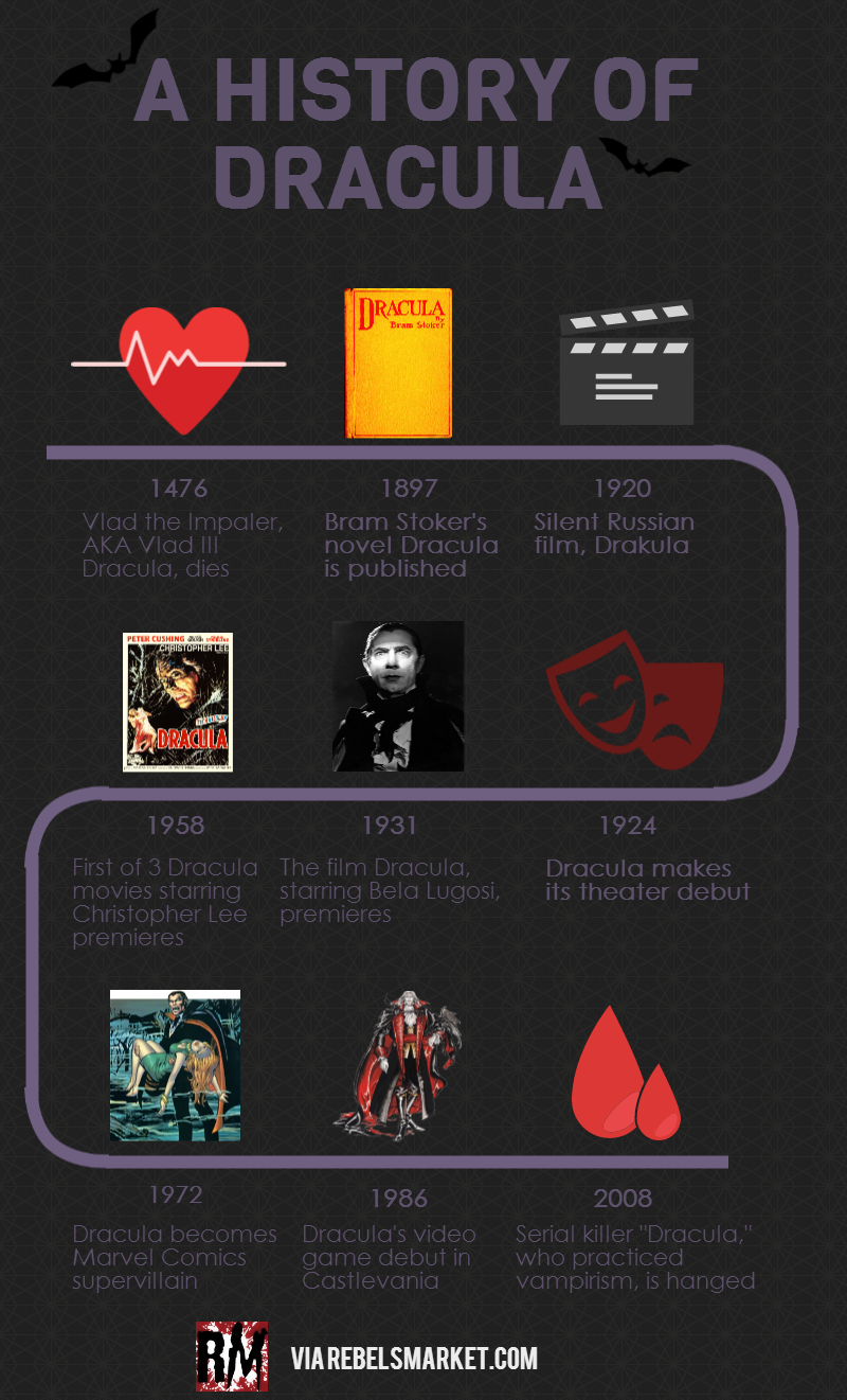 Dracula's 500Year History In One Image